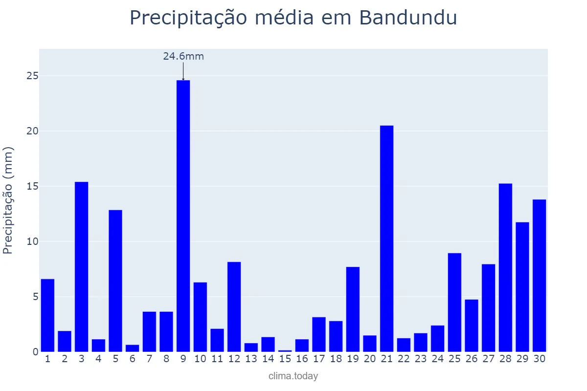 Precipitação em abril em Bandundu, Kwilu, CD