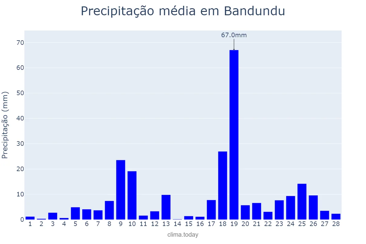 Precipitação em fevereiro em Bandundu, Kwilu, CD
