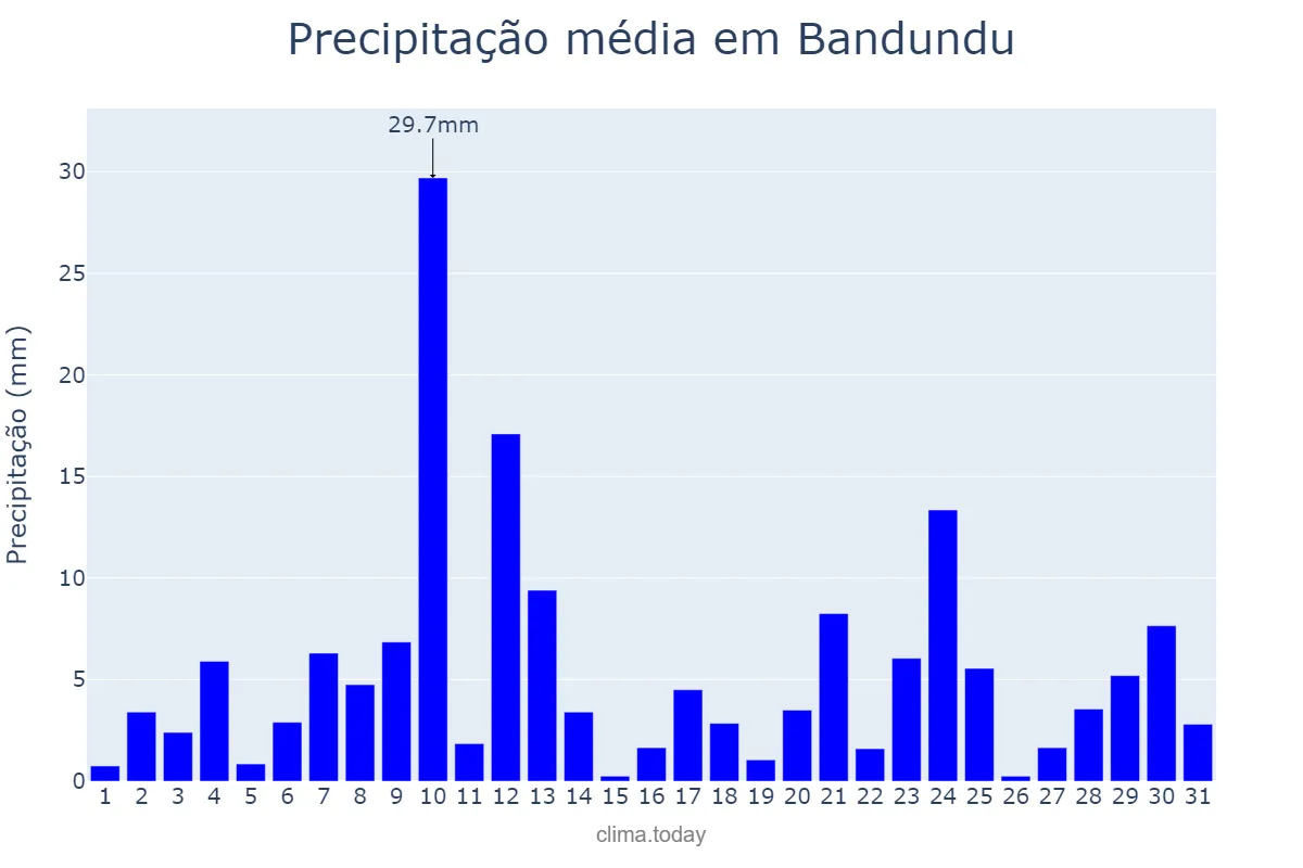 Precipitação em janeiro em Bandundu, Kwilu, CD