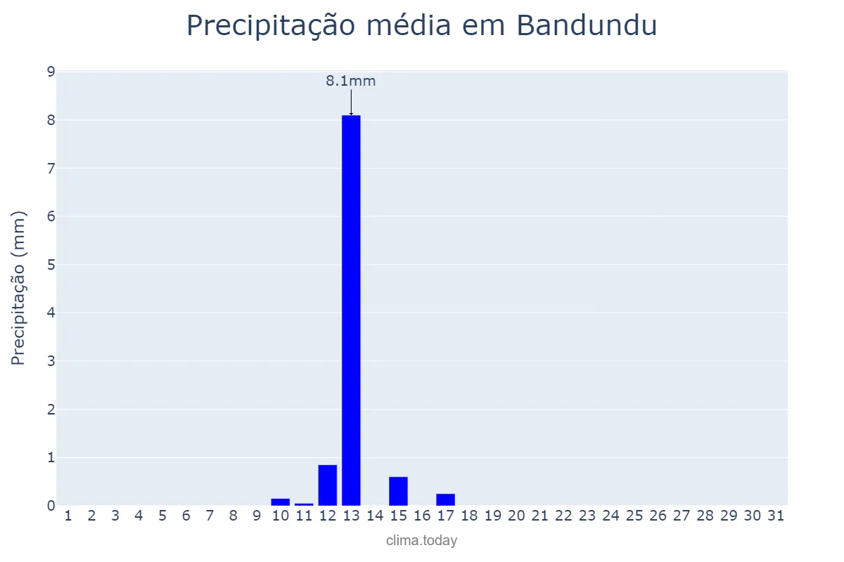 Precipitação em julho em Bandundu, Kwilu, CD