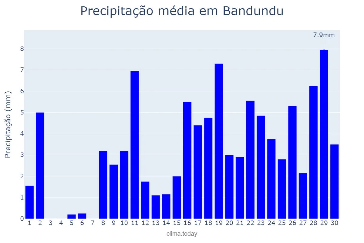Precipitação em setembro em Bandundu, Kwilu, CD