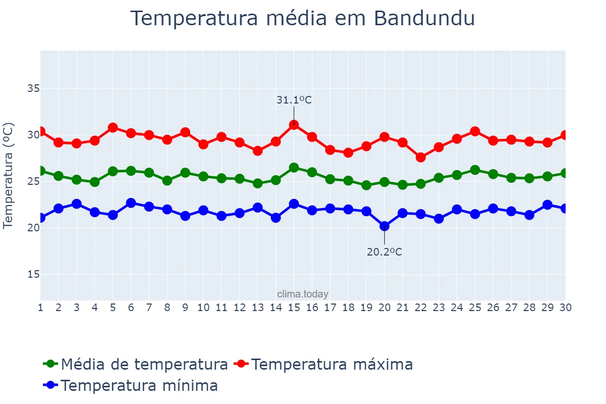 Temperatura em abril em Bandundu, Kwilu, CD