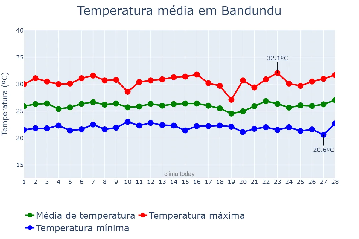 Temperatura em fevereiro em Bandundu, Kwilu, CD