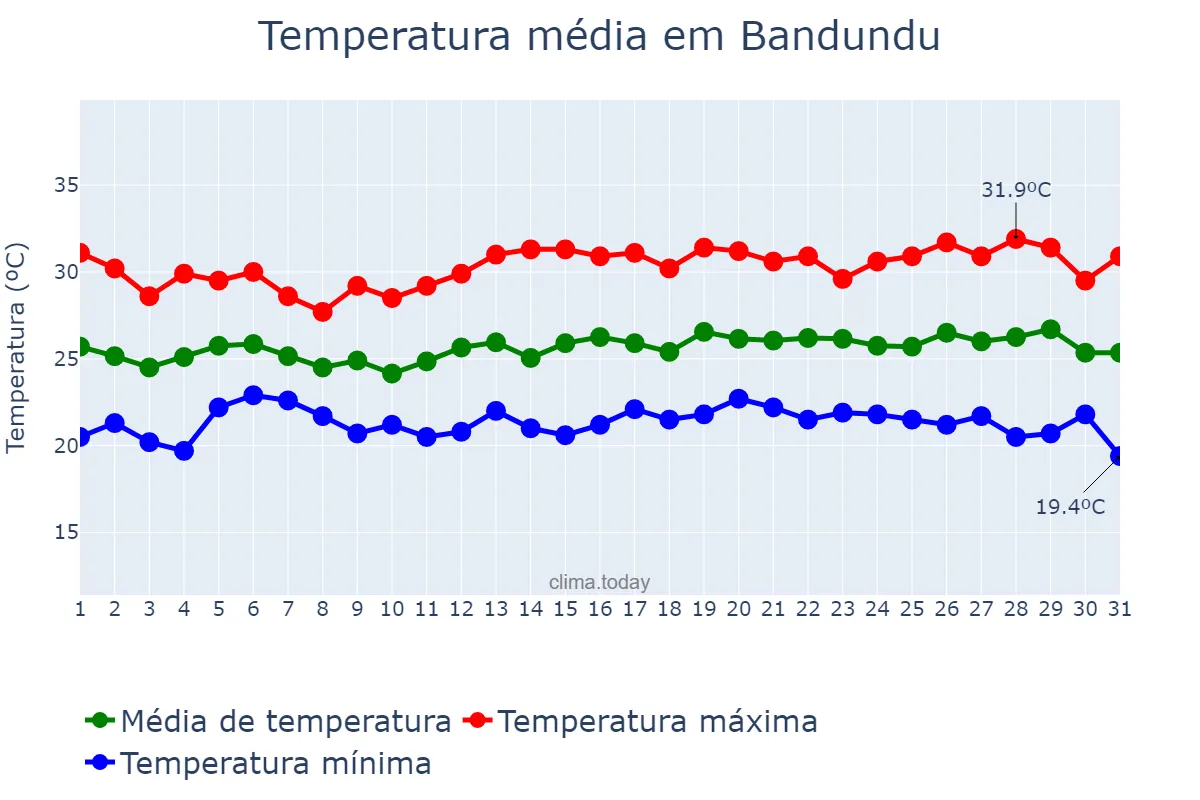 Temperatura em janeiro em Bandundu, Kwilu, CD