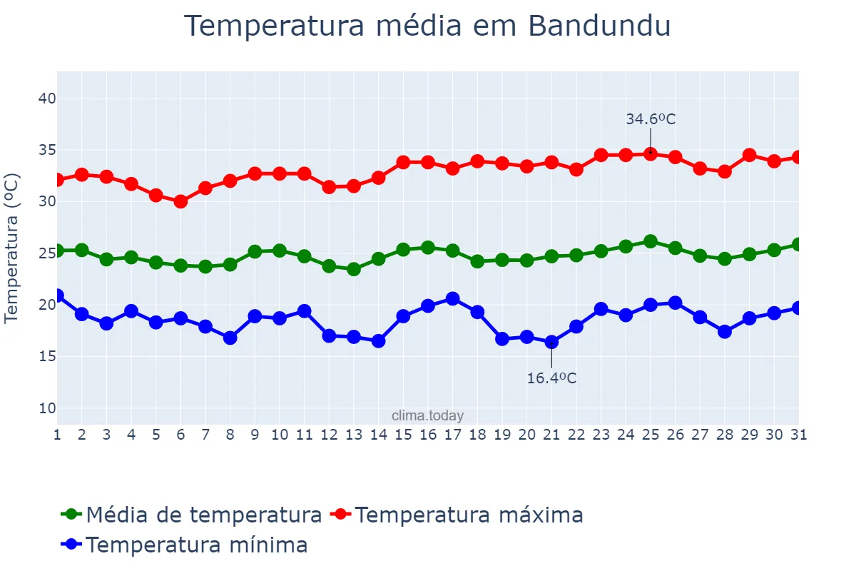 Temperatura em julho em Bandundu, Kwilu, CD