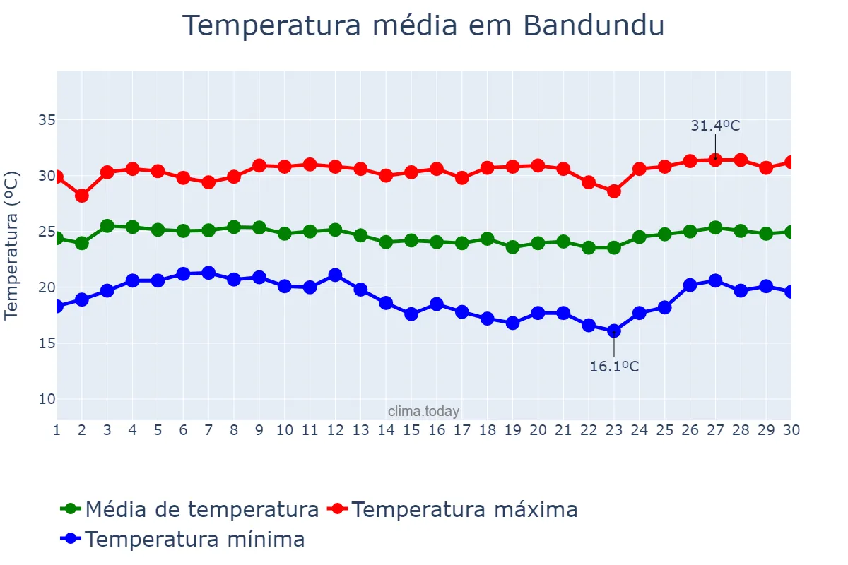 Temperatura em junho em Bandundu, Kwilu, CD