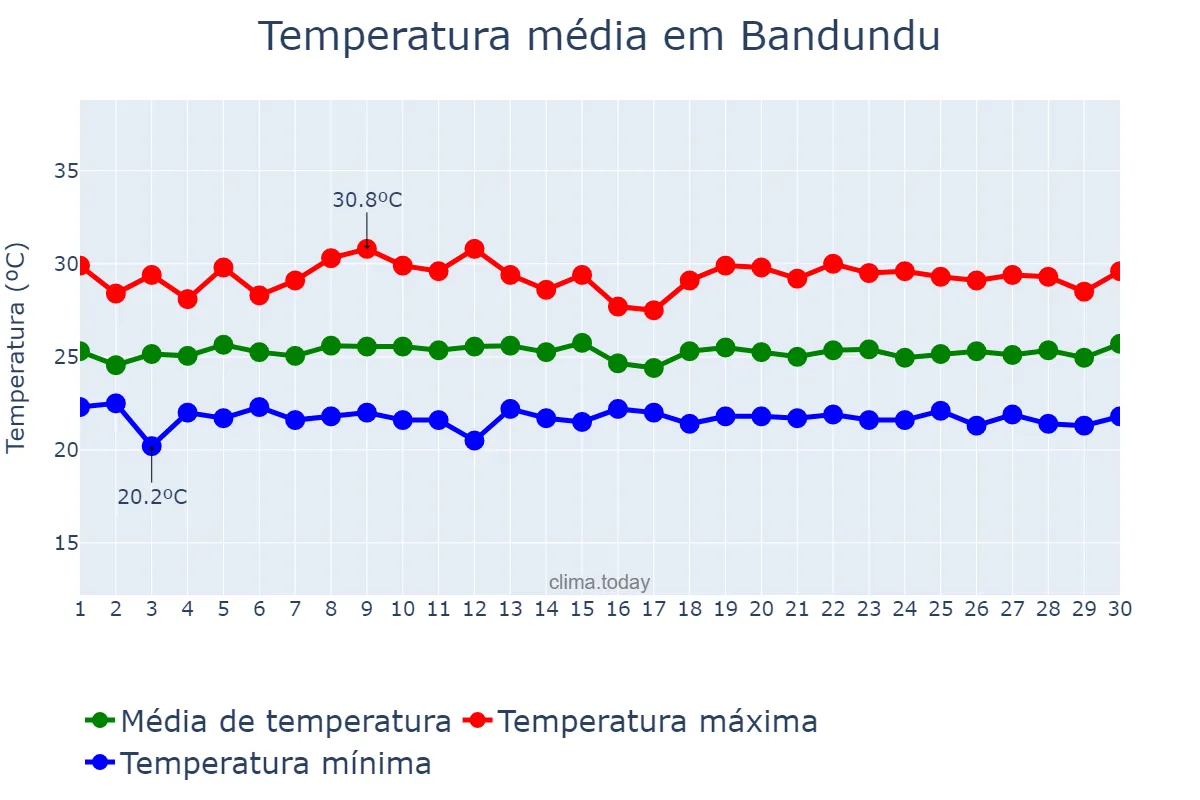 Temperatura em novembro em Bandundu, Kwilu, CD
