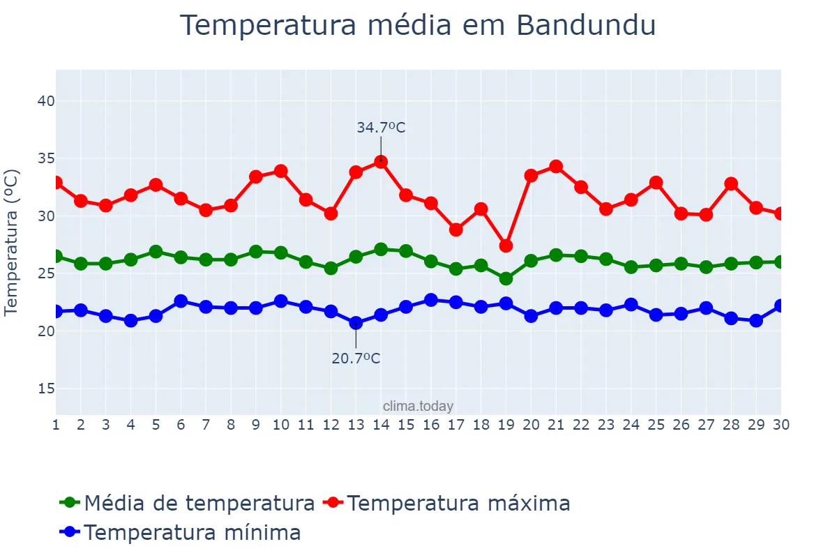 Temperatura em setembro em Bandundu, Kwilu, CD
