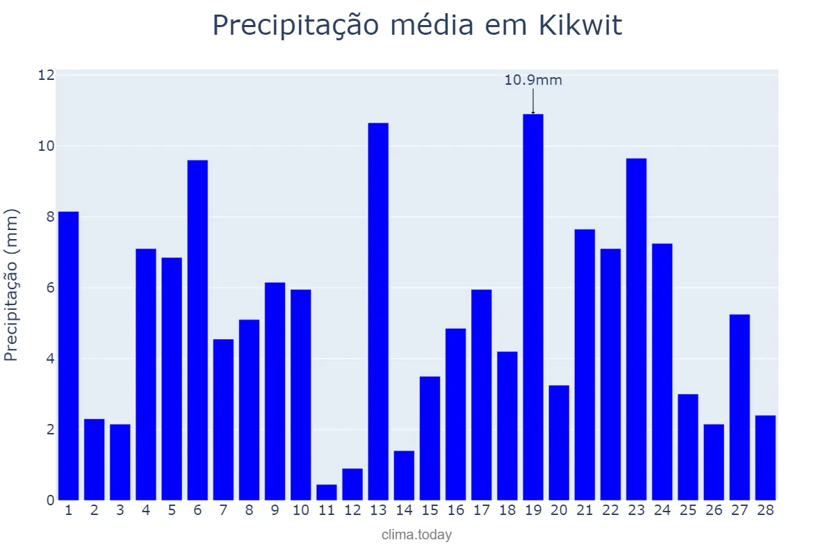 Precipitação em fevereiro em Kikwit, Kwilu, CD