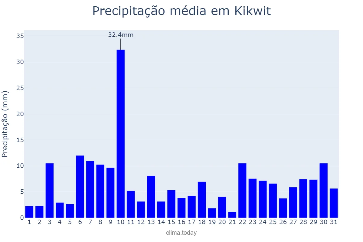 Precipitação em janeiro em Kikwit, Kwilu, CD