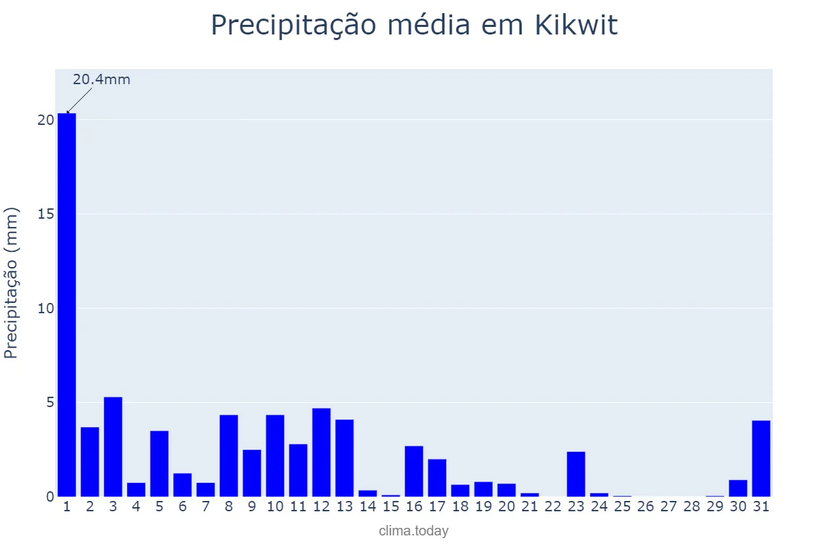 Precipitação em maio em Kikwit, Kwilu, CD