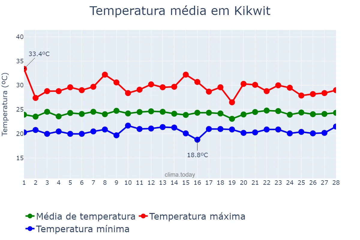 Temperatura em fevereiro em Kikwit, Kwilu, CD