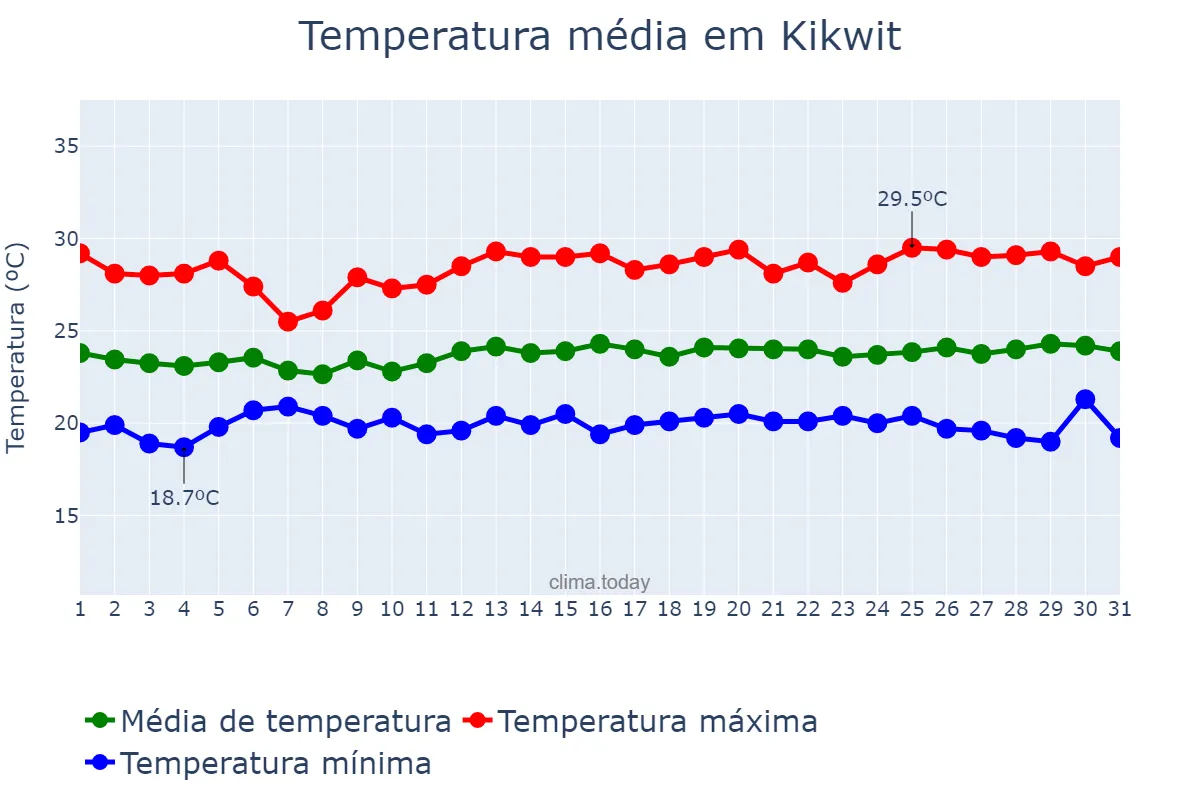 Temperatura em janeiro em Kikwit, Kwilu, CD