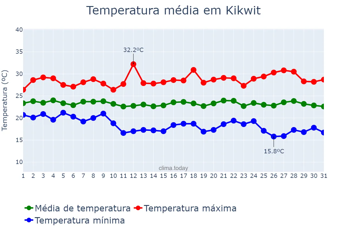 Temperatura em maio em Kikwit, Kwilu, CD