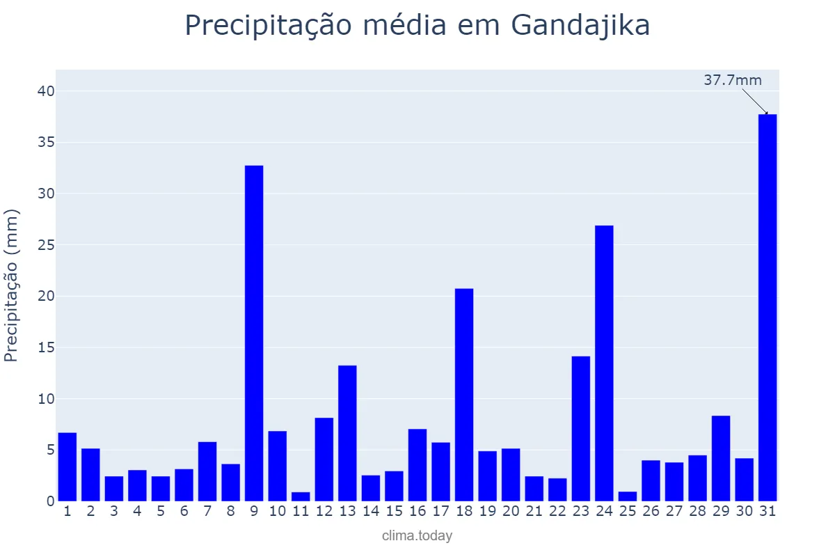 Precipitação em dezembro em Gandajika, Lomami, CD