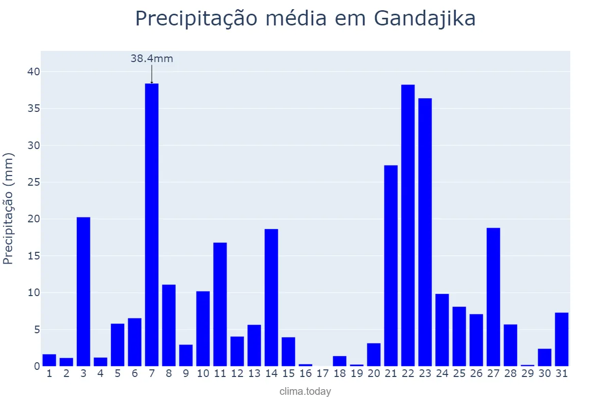 Precipitação em janeiro em Gandajika, Lomami, CD