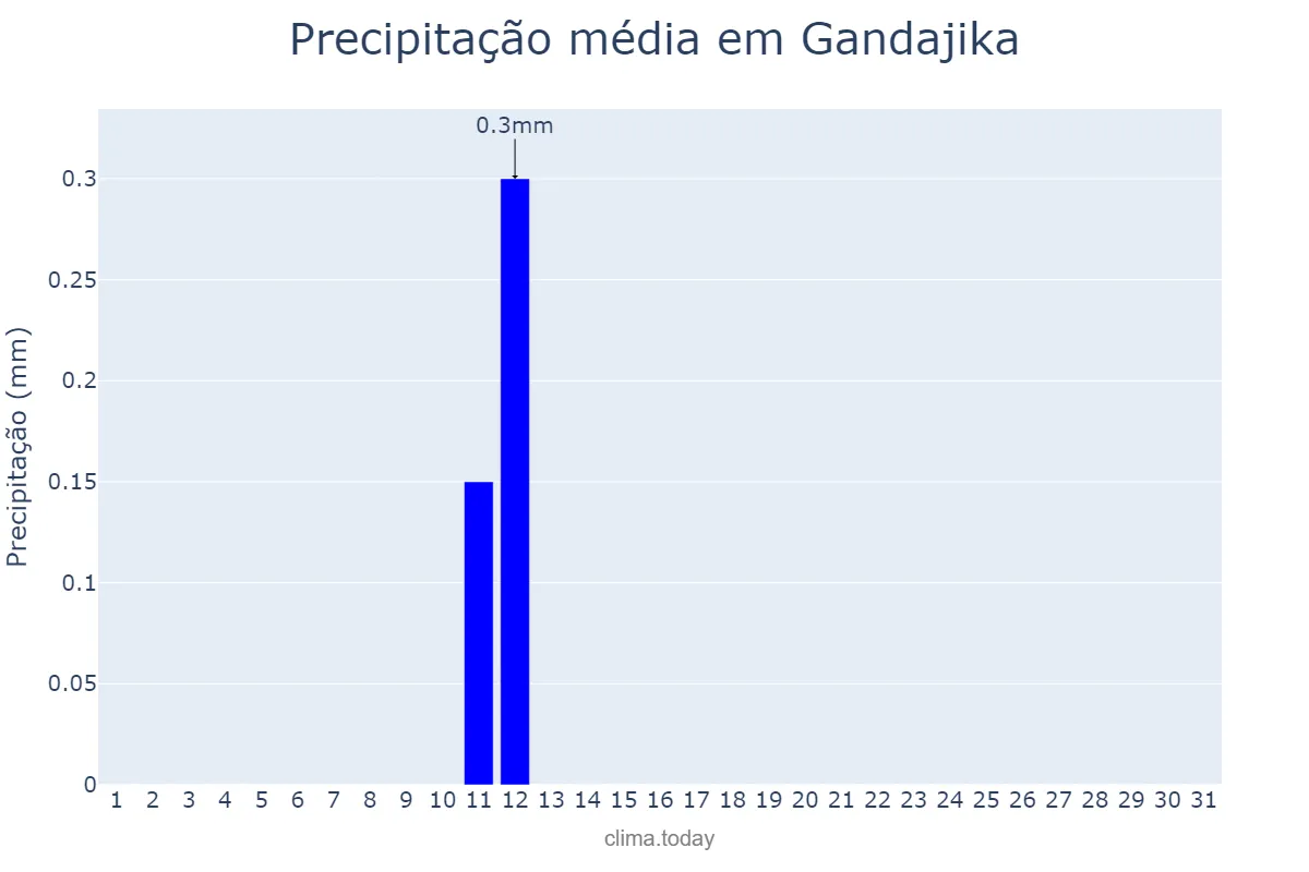 Precipitação em julho em Gandajika, Lomami, CD