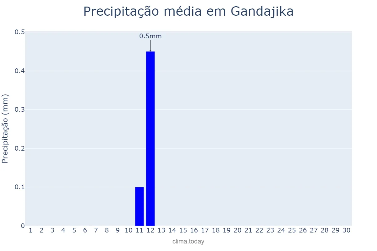 Precipitação em junho em Gandajika, Lomami, CD