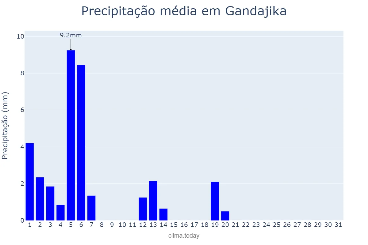 Precipitação em maio em Gandajika, Lomami, CD