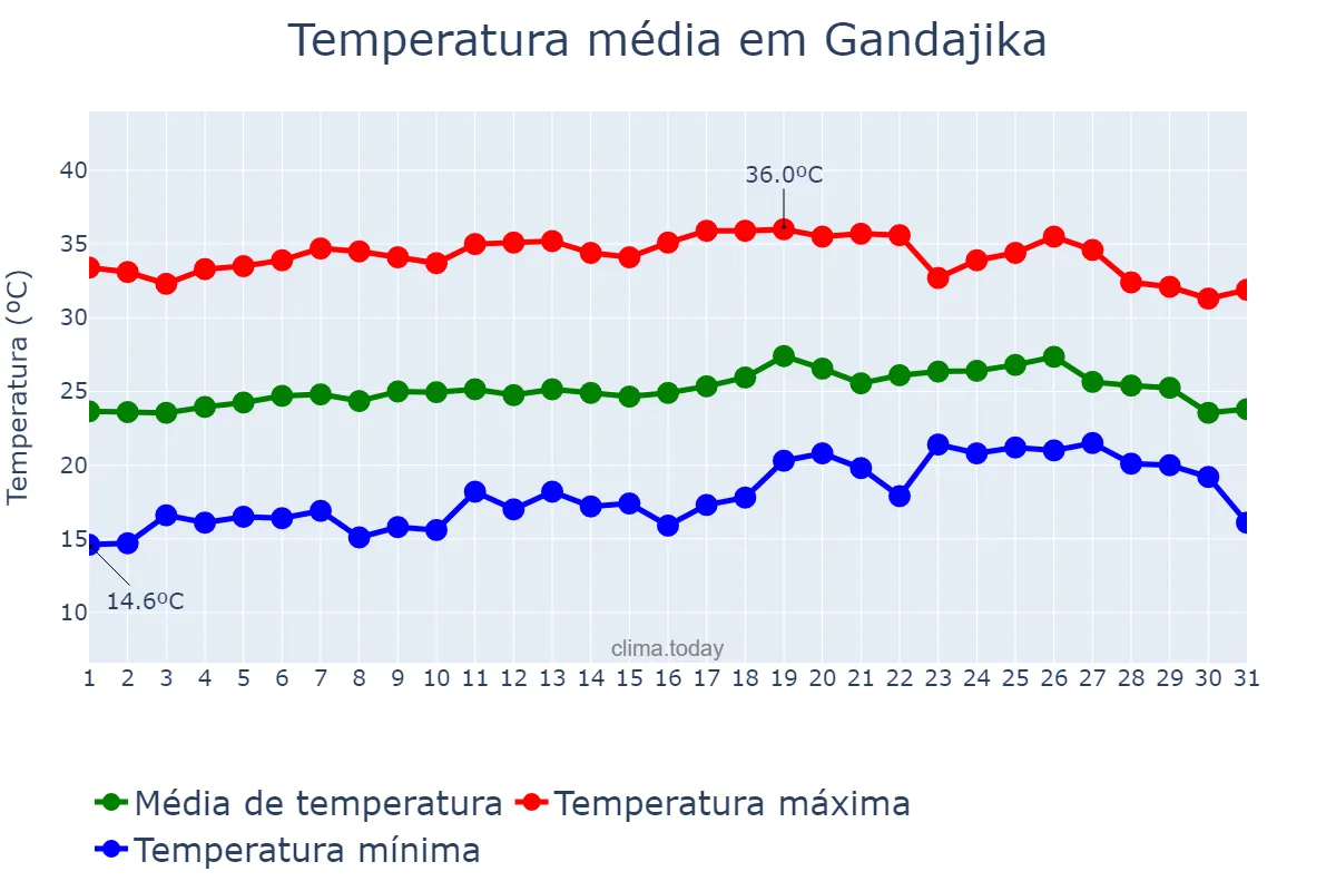 Temperatura em agosto em Gandajika, Lomami, CD