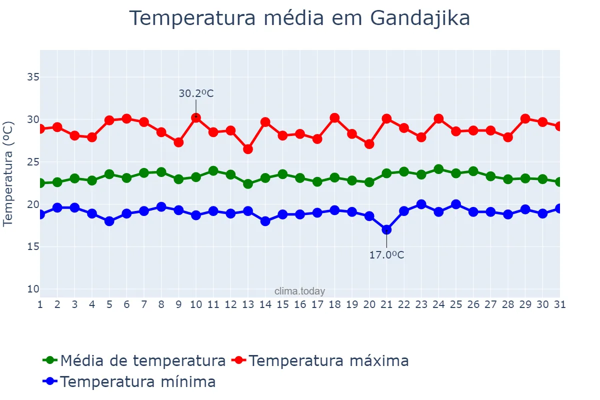 Temperatura em dezembro em Gandajika, Lomami, CD