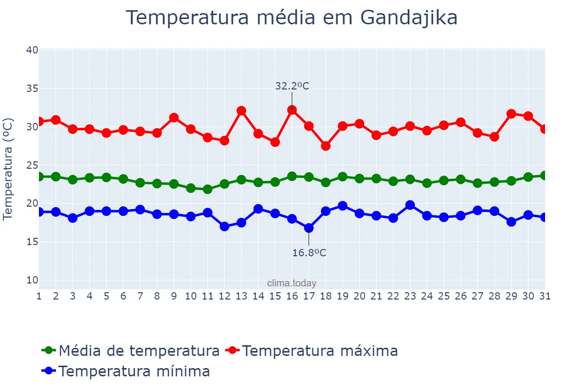 Temperatura em janeiro em Gandajika, Lomami, CD