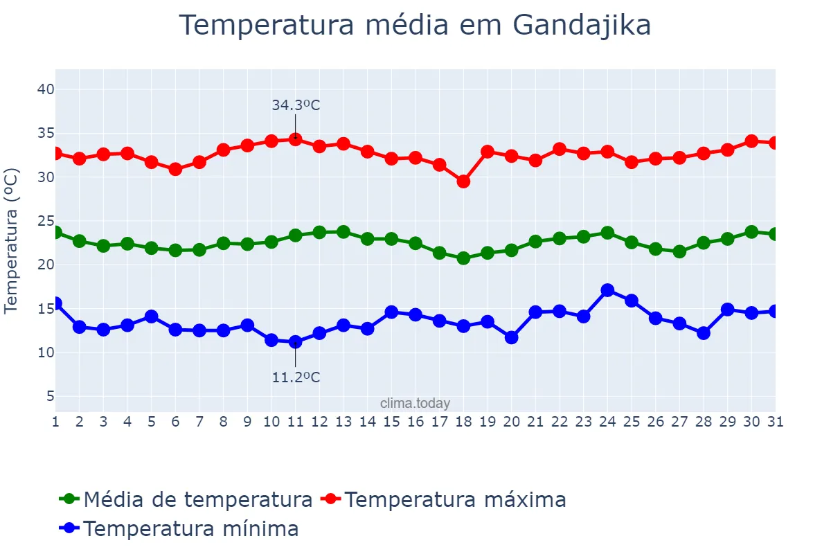 Temperatura em julho em Gandajika, Lomami, CD