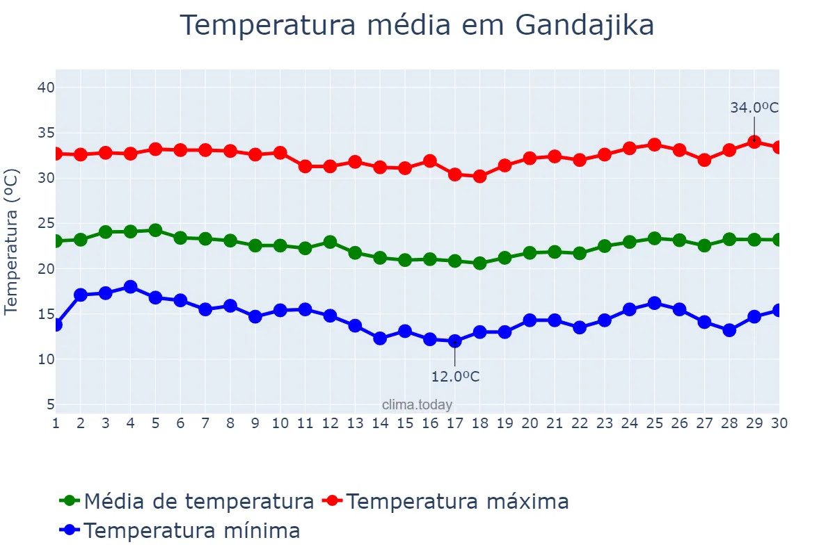Temperatura em junho em Gandajika, Lomami, CD