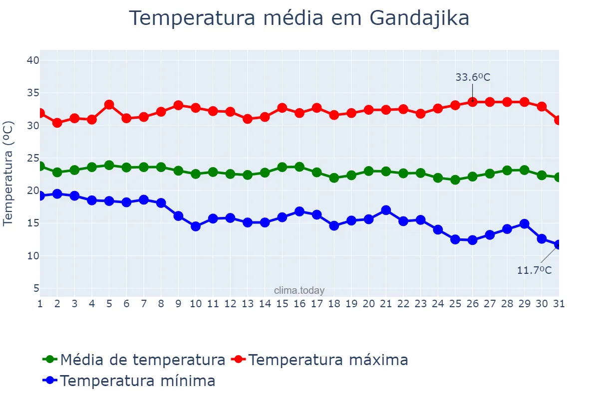 Temperatura em maio em Gandajika, Lomami, CD