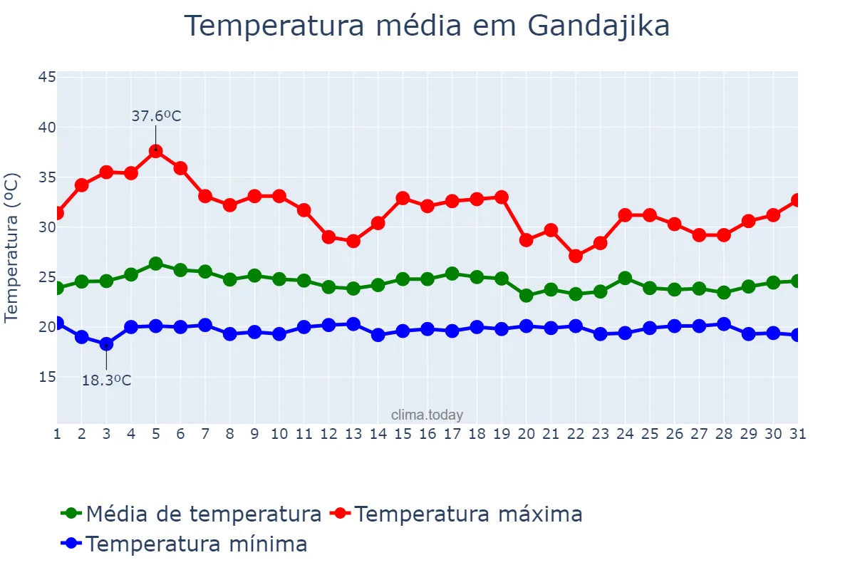 Temperatura em outubro em Gandajika, Lomami, CD