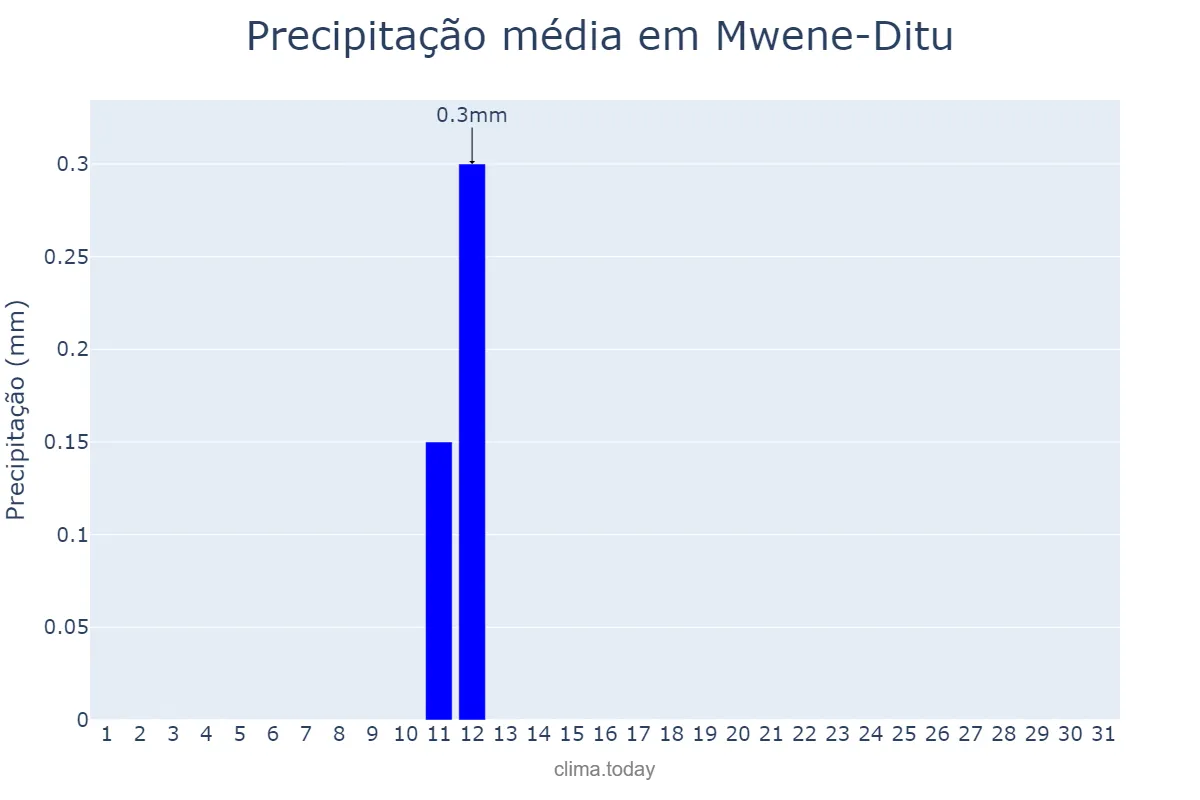 Precipitação em julho em Mwene-Ditu, Lomami, CD