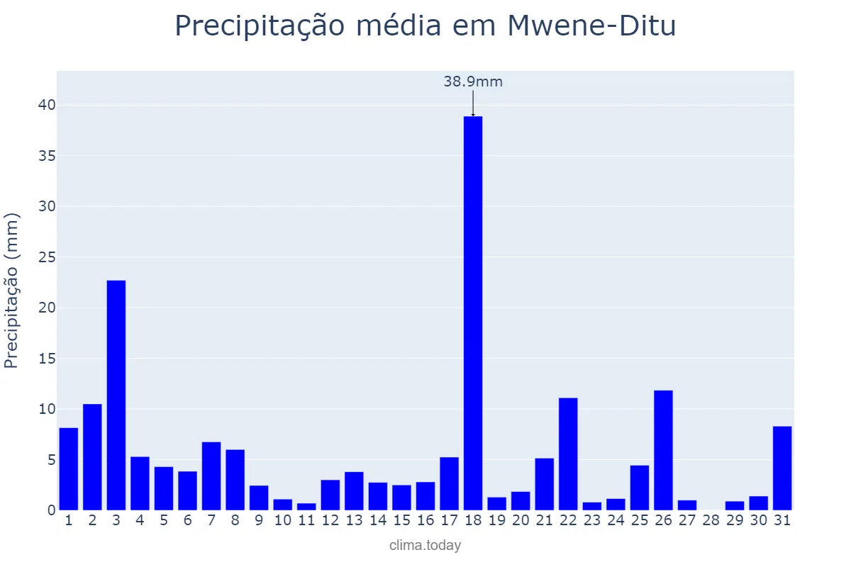 Precipitação em marco em Mwene-Ditu, Lomami, CD