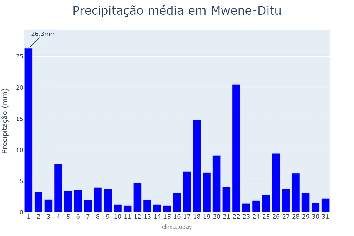 Precipitação em outubro em Mwene-Ditu, Lomami, CD