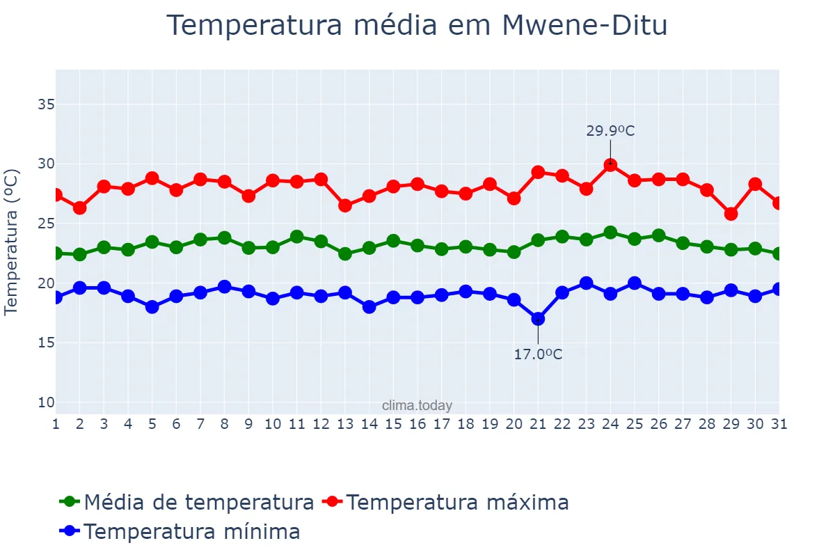 Temperatura em dezembro em Mwene-Ditu, Lomami, CD