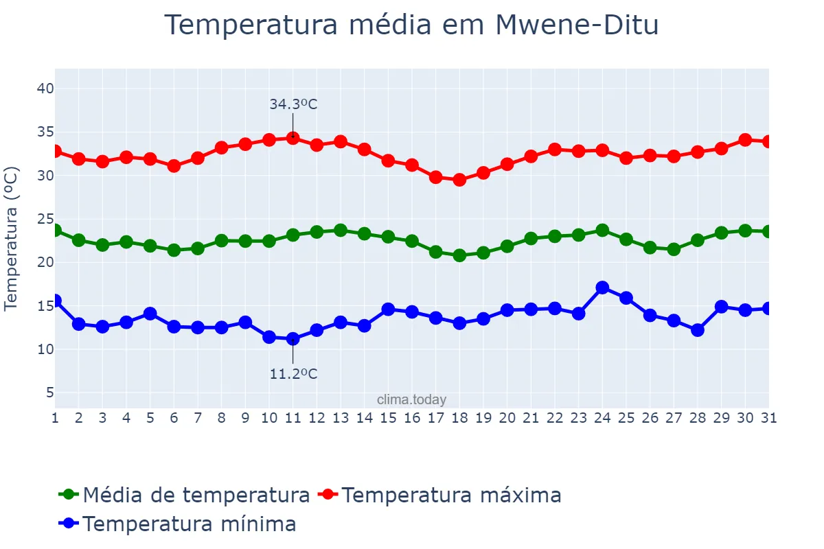 Temperatura em julho em Mwene-Ditu, Lomami, CD