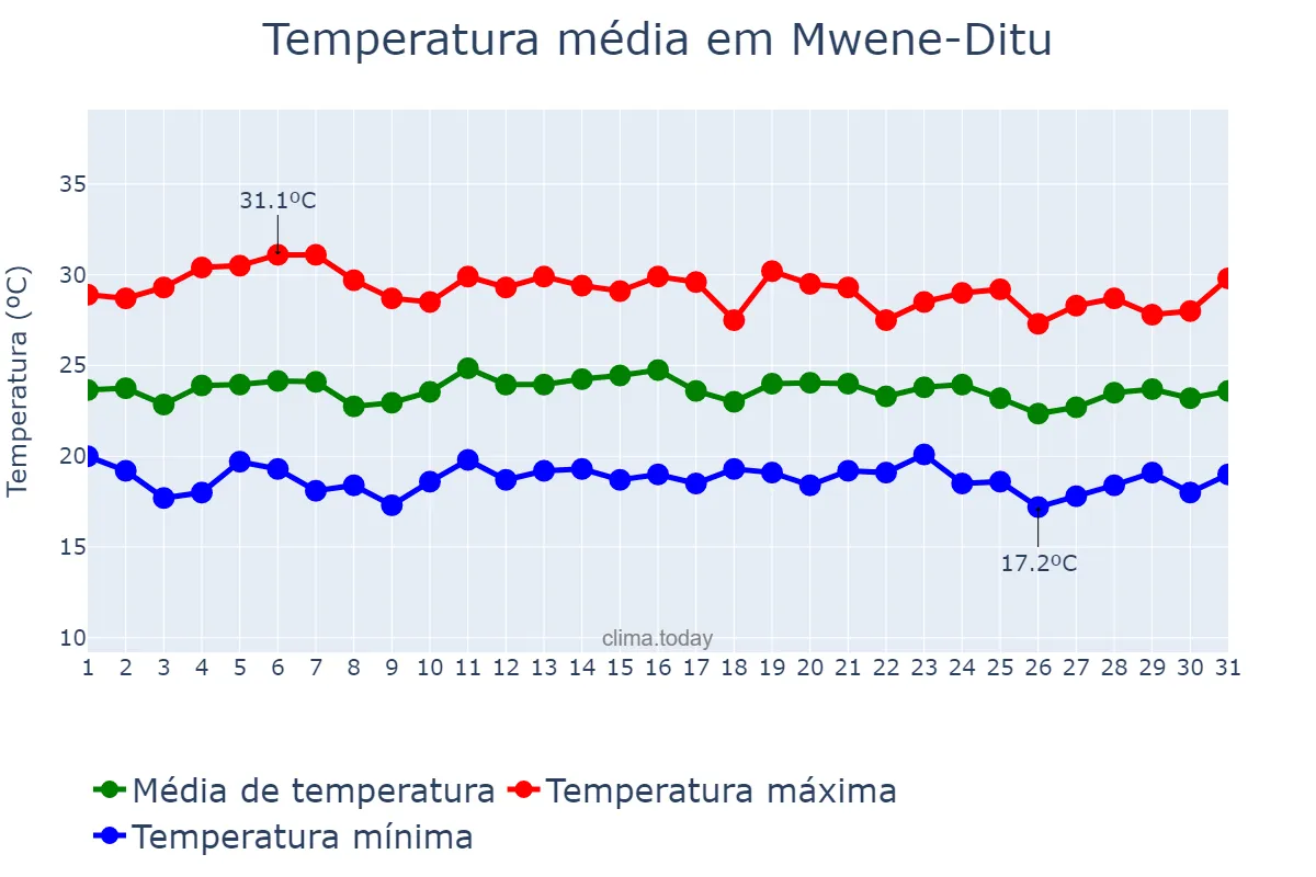 Temperatura em marco em Mwene-Ditu, Lomami, CD
