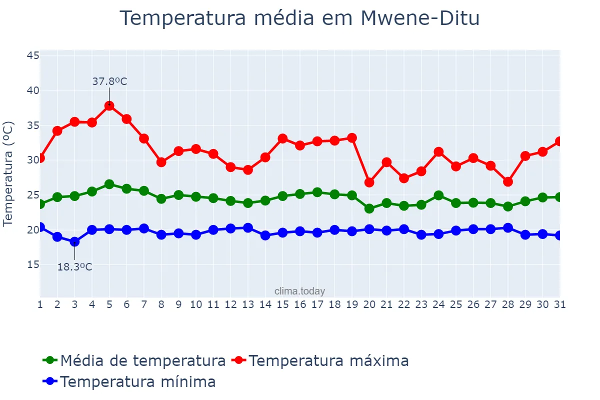 Temperatura em outubro em Mwene-Ditu, Lomami, CD