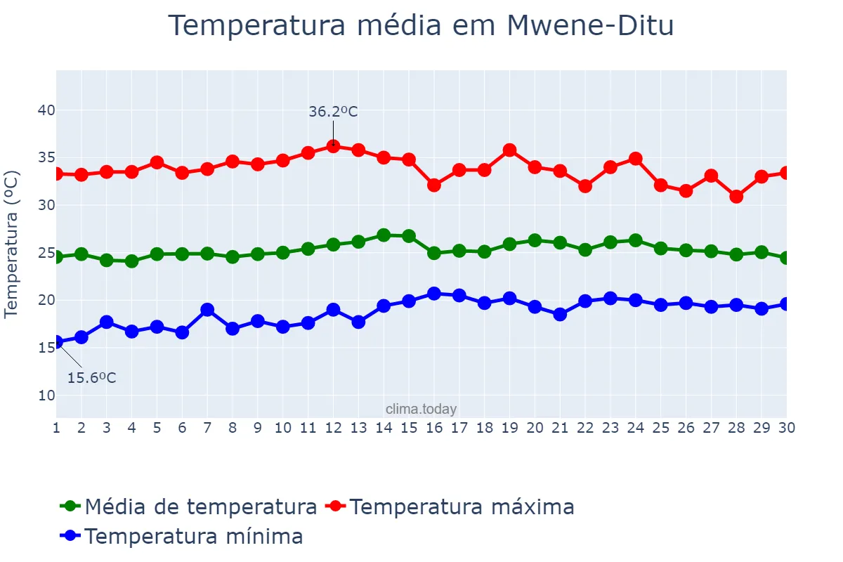 Temperatura em setembro em Mwene-Ditu, Lomami, CD