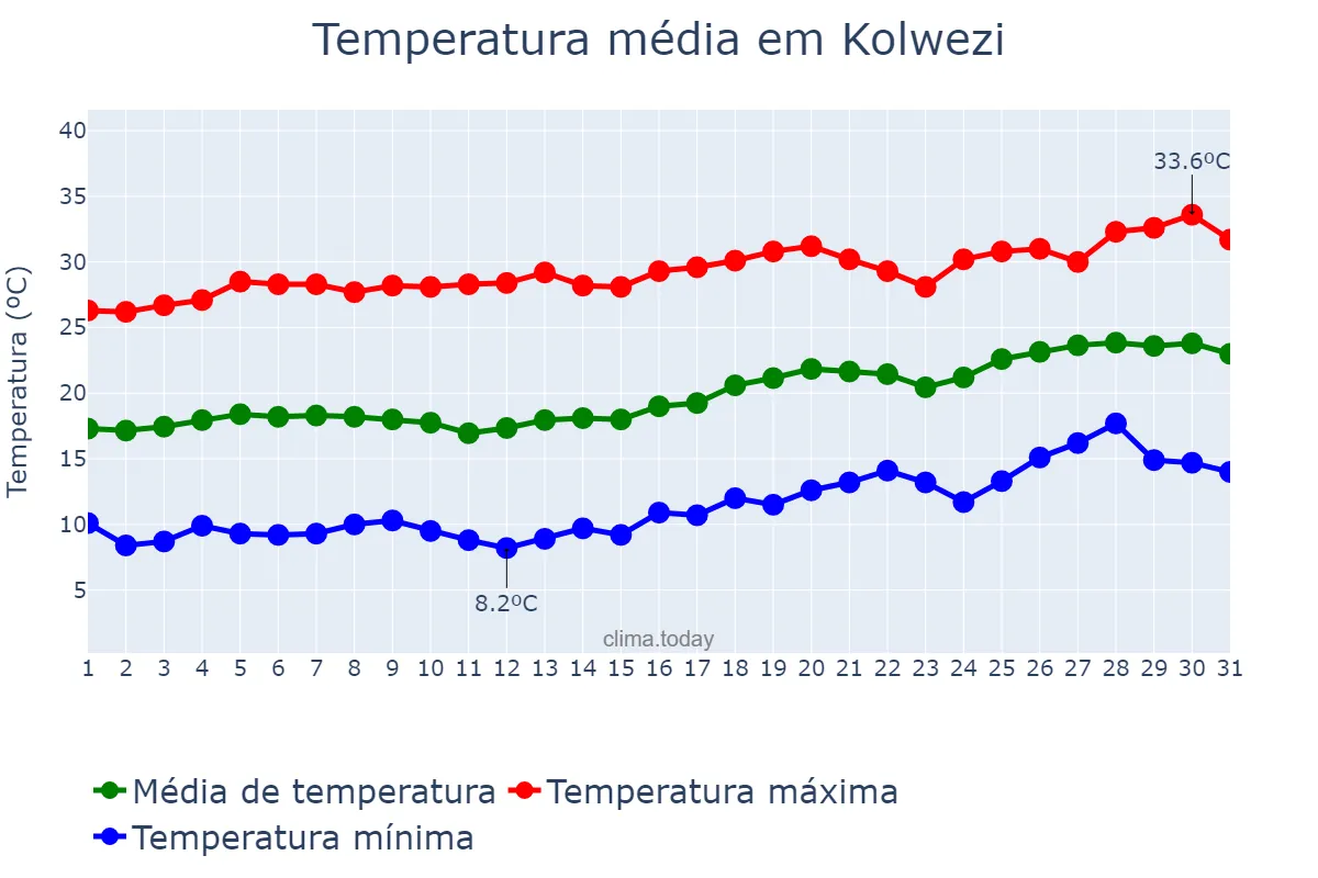 Temperatura em agosto em Kolwezi, Lualaba, CD