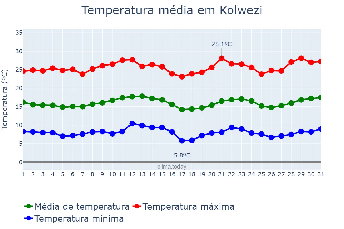 Temperatura em julho em Kolwezi, Lualaba, CD