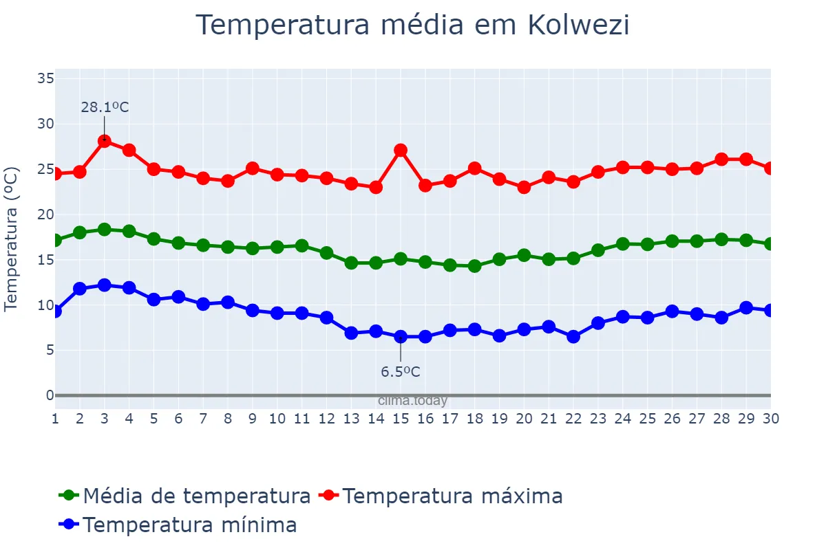 Temperatura em junho em Kolwezi, Lualaba, CD