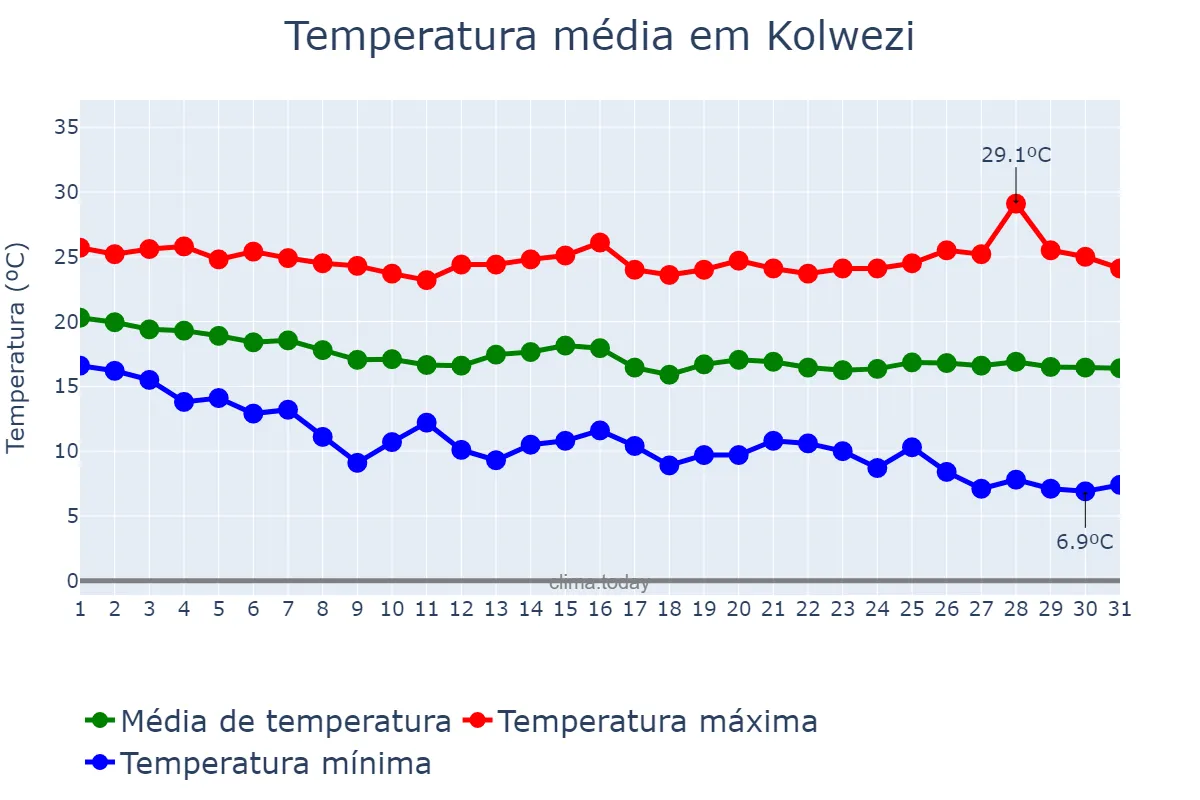 Temperatura em maio em Kolwezi, Lualaba, CD