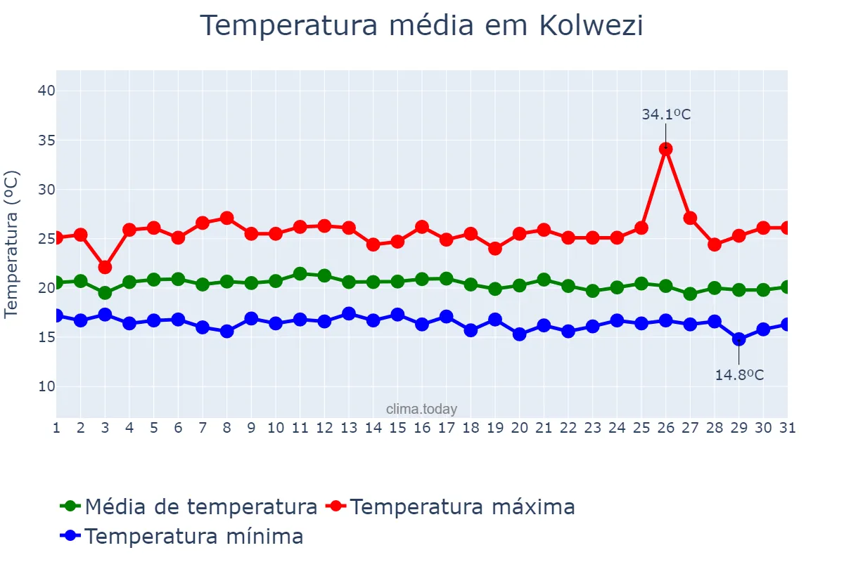 Temperatura em marco em Kolwezi, Lualaba, CD