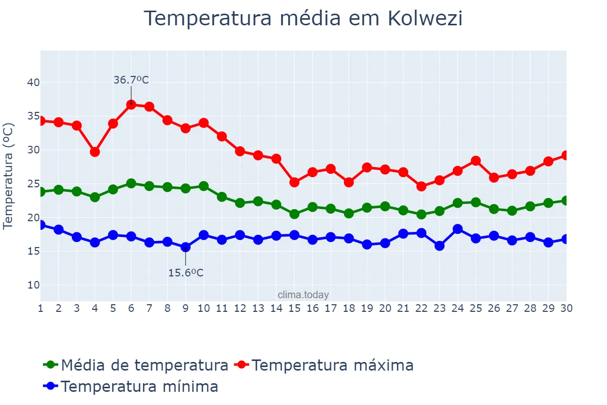 Temperatura em novembro em Kolwezi, Lualaba, CD