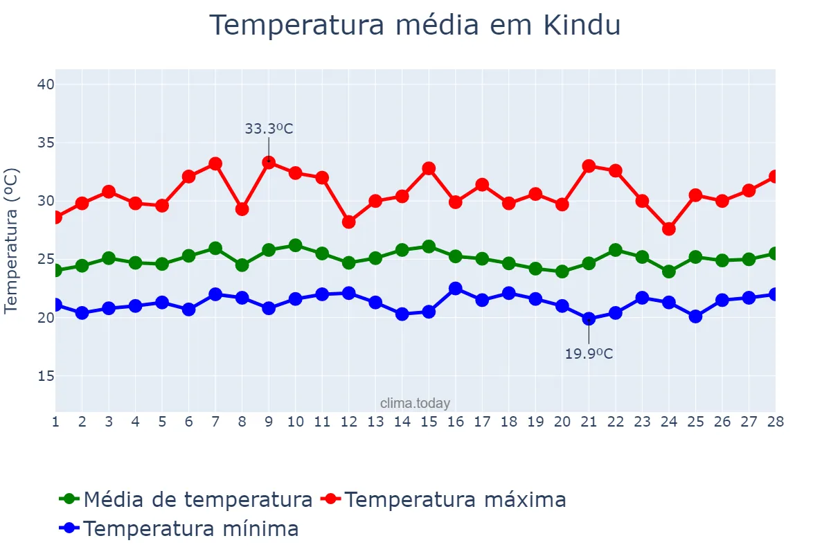 Temperatura em fevereiro em Kindu, Maniema, CD