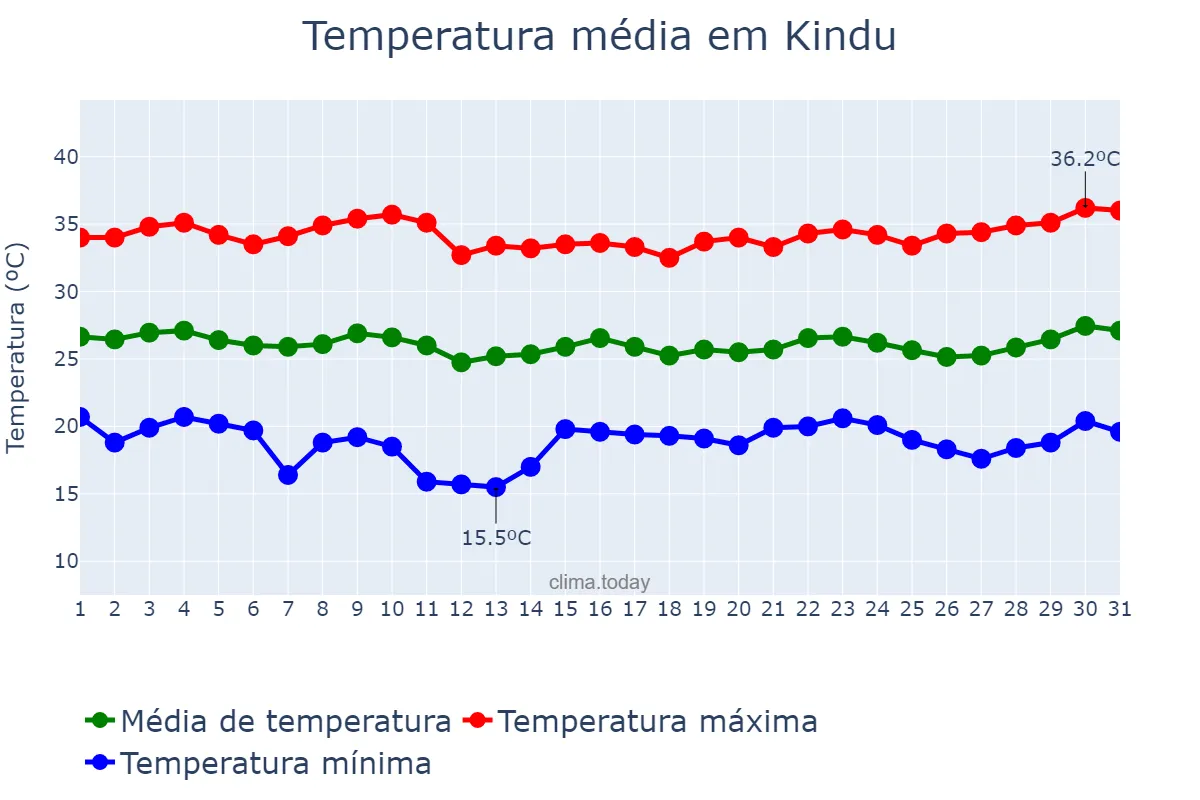 Temperatura em julho em Kindu, Maniema, CD