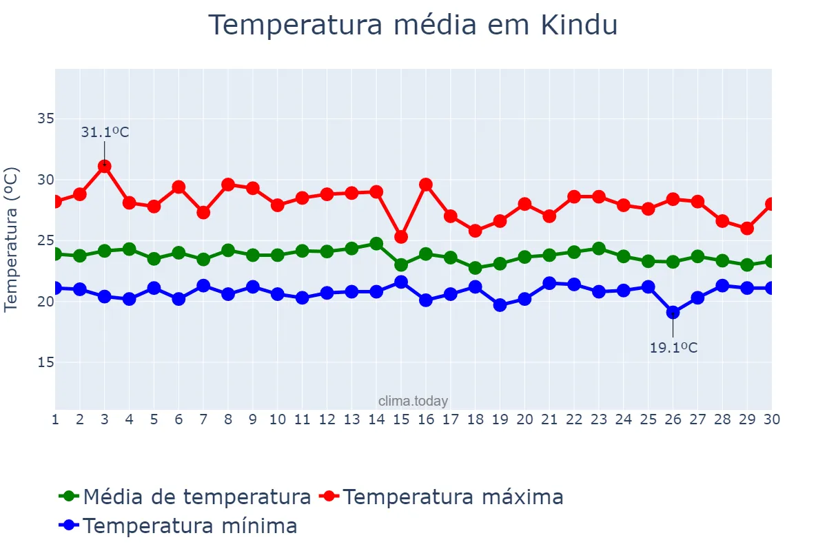 Temperatura em novembro em Kindu, Maniema, CD