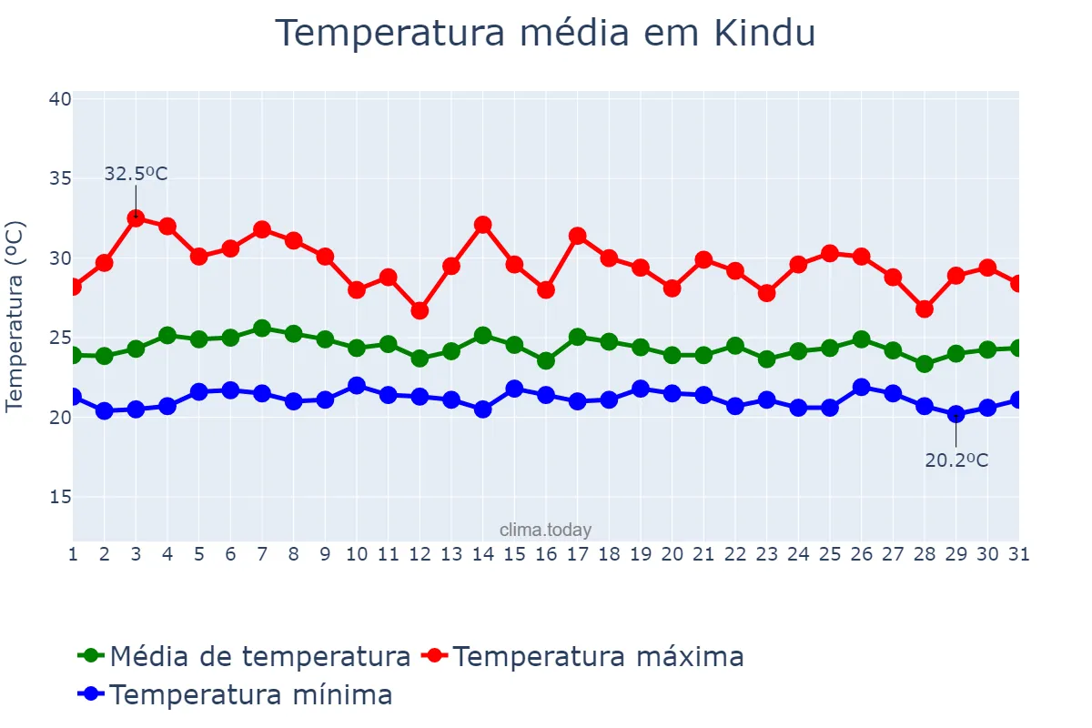 Temperatura em outubro em Kindu, Maniema, CD