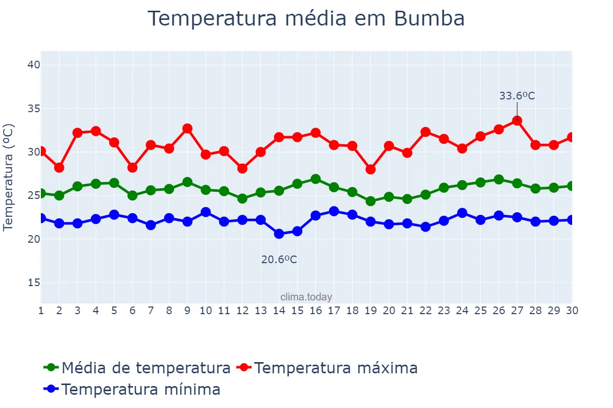 Temperatura em abril em Bumba, Mongala, CD