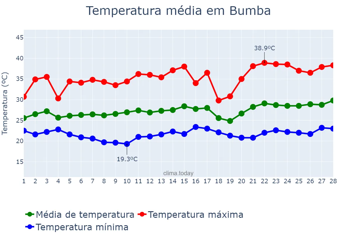 Temperatura em fevereiro em Bumba, Mongala, CD